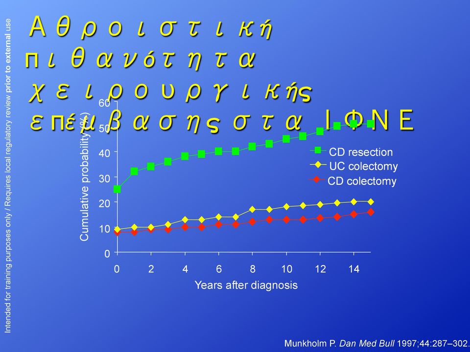 colectomy 20 10 0 0 2 4 6 8 10 12 14 Years