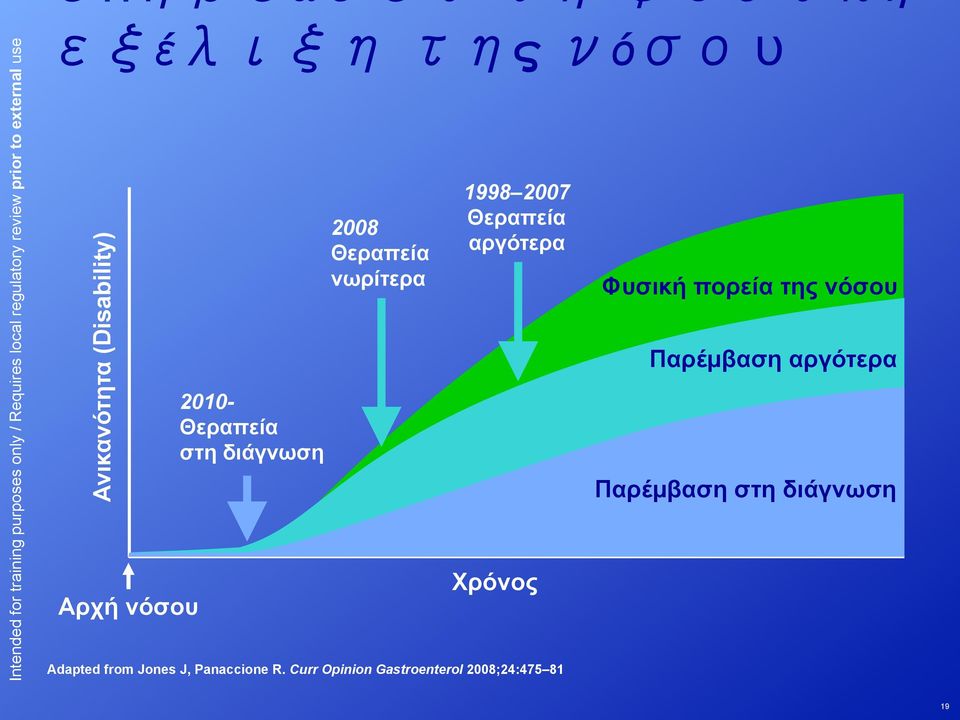 Θεραπεία νωρίτερα 1998 2007 Θεραπεία αργότερα Χρόνος Adapted from Jones J, Panaccione R.