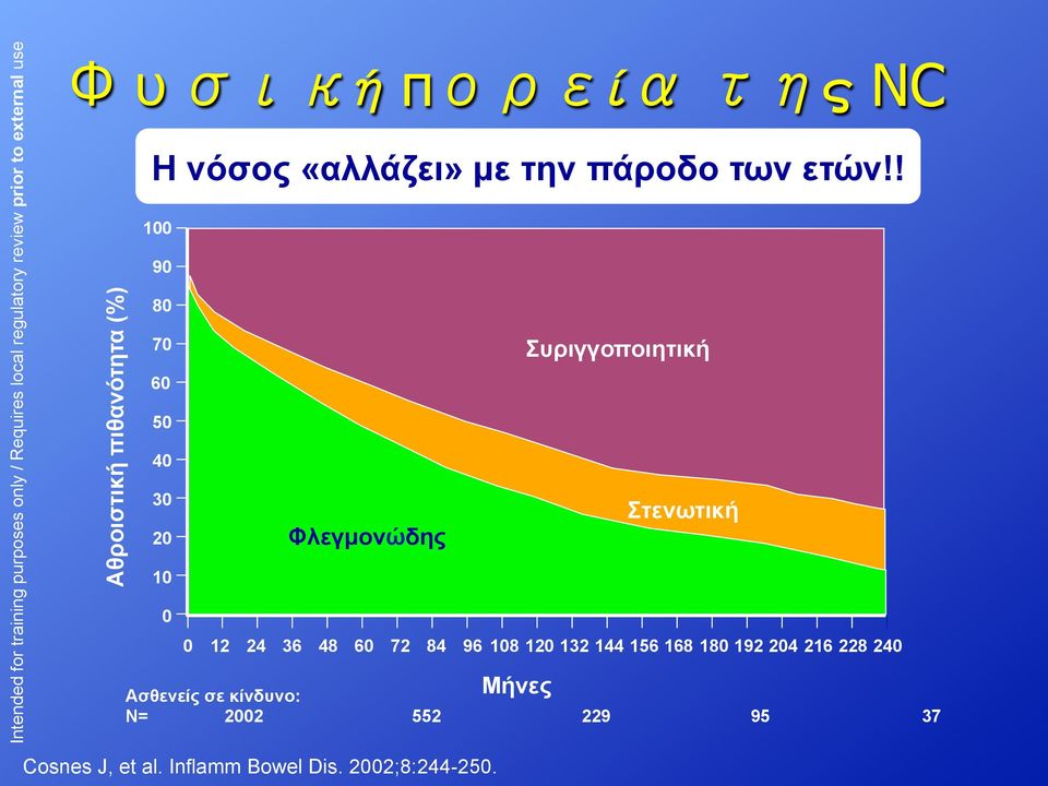 36 48 60 72 84 96 108 120 132 144 156 168 180 192 204 216 228 240 Μήνες Ασθενείς
