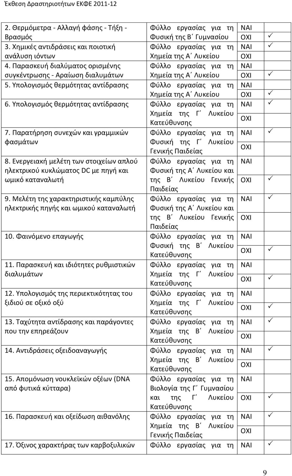 Υπολογισμός θερμότητας αντίδρασης Χημεία της Γ Λυκείου 7. Παρατήρηση συνεχών και γραμμικών φασμάτων Φυσική της Γ Λυκείου Γενικής Παιδείας 8.