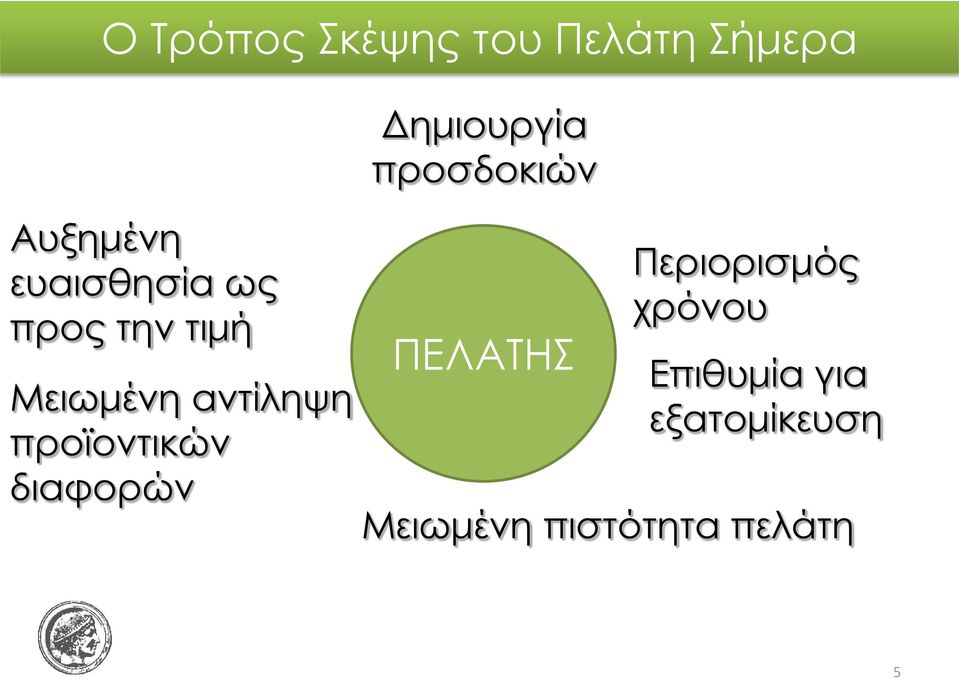 Μειωμένη αντίληψη προϊοντικών διαφορών ΠΕΛΑΤΗΣ