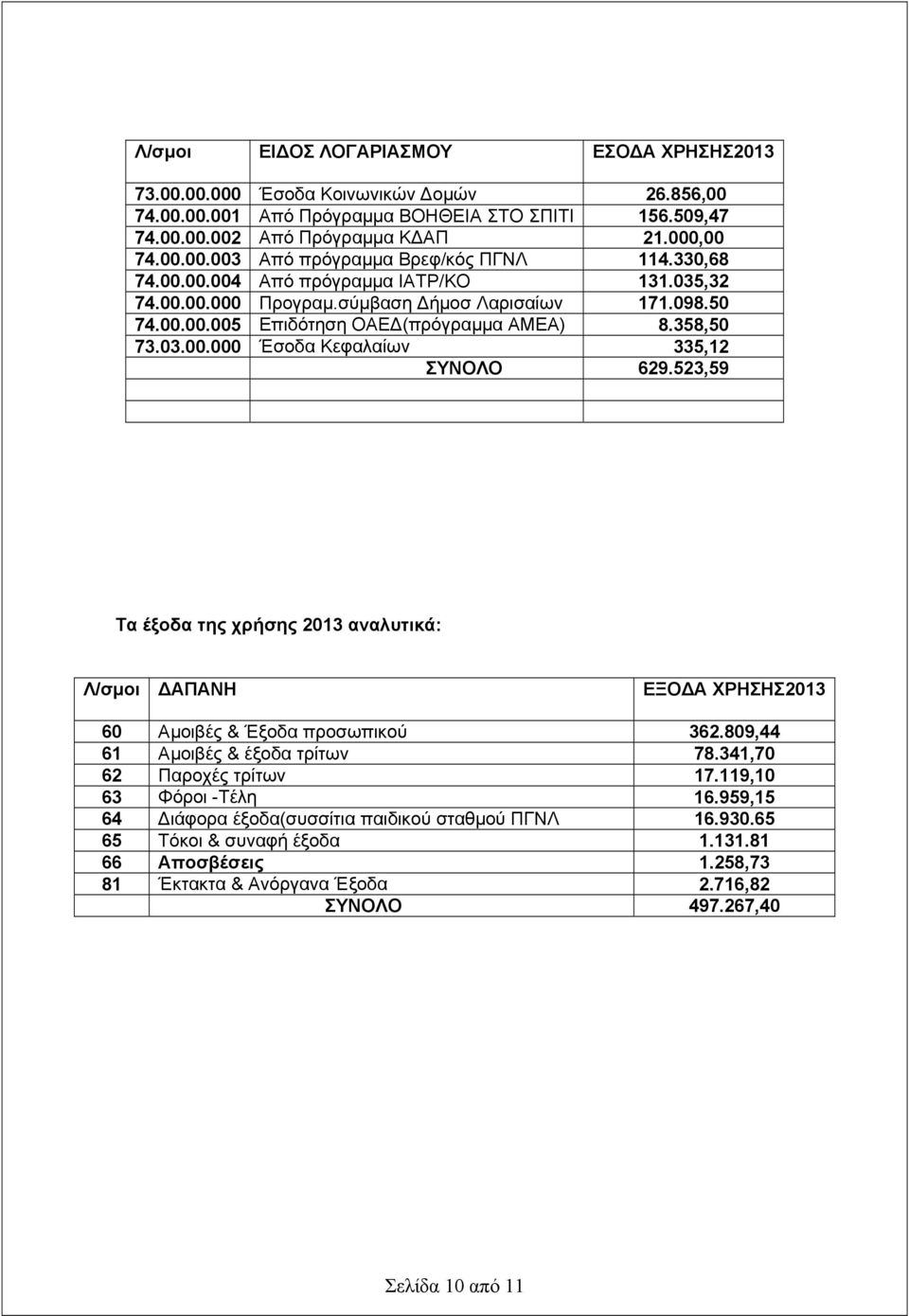 523,59 Τα έξοδα της χρήσης 2013 αναλυτικά: Λ/σμοι ΔΑΠΑΝΗ ΕΞΟΔΑ ΧΡΗΣΗΣ2013 60 Αμοιβές & Έξοδα προσωπικού 362.809,44 61 Αμοιβές & έξοδα τρίτων 78.341,70 62 Παροχές τρίτων 17.119,10 63 Φόροι -Τέλη 16.