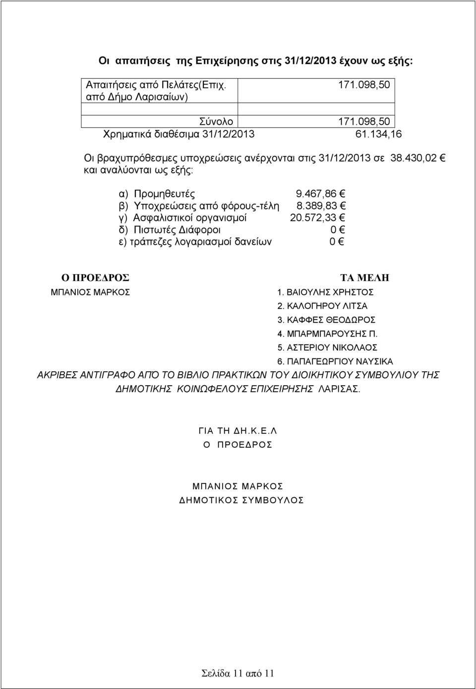 572,33 δ) Πιστωτές Διάφοροι 0 ε) τράπεζες λογαριασμοί δανείων 0 Ο ΠΡΟΕΔΡΟΣ ΤΑ ΜΕΛΗ ΜΠΑΝΙΟΣ ΜΑΡΚΟΣ 1. ΒΑΙΟΥΛΗΣ ΧΡΗΣΤΟΣ 2. ΚΑΛΟΓΗΡΟΥ ΛΙΤΣΑ 3. ΚΑΦΦΕΣ ΘΕΟΔΩΡΟΣ 4. ΜΠΑΡΜΠΑΡΟΥΣΗΣ Π. 5.