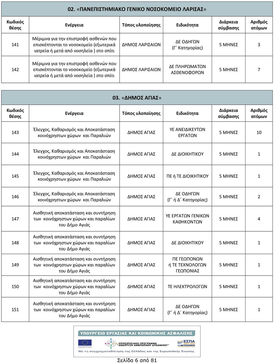 «ΑΓΙΑΣ» 43 Έλεγχος, Καθαρισμός και Αποκατάσταση κοινόχρηστων χώρων και Παραλιών ΑΓΙΑΣ ΥΕ ΑΝΕΙΔΙΚΕΥΤΩΝ ΕΡΓΑΤΩΝ 0 44 Έλεγχος, Καθαρισμός και Αποκατάσταση κοινόχρηστων χώρων και Παραλιών ΑΓΙΑΣ ΔΕ