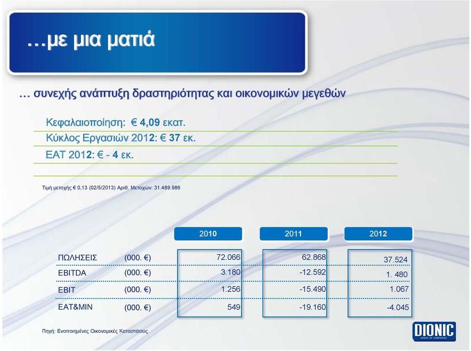 986 2010 2011 2012 ΠΩΛΗΣΕΙΣ (000. ) 72.066 62.868 37.524 EBITDA (000. ) 3.180-12.592 1.