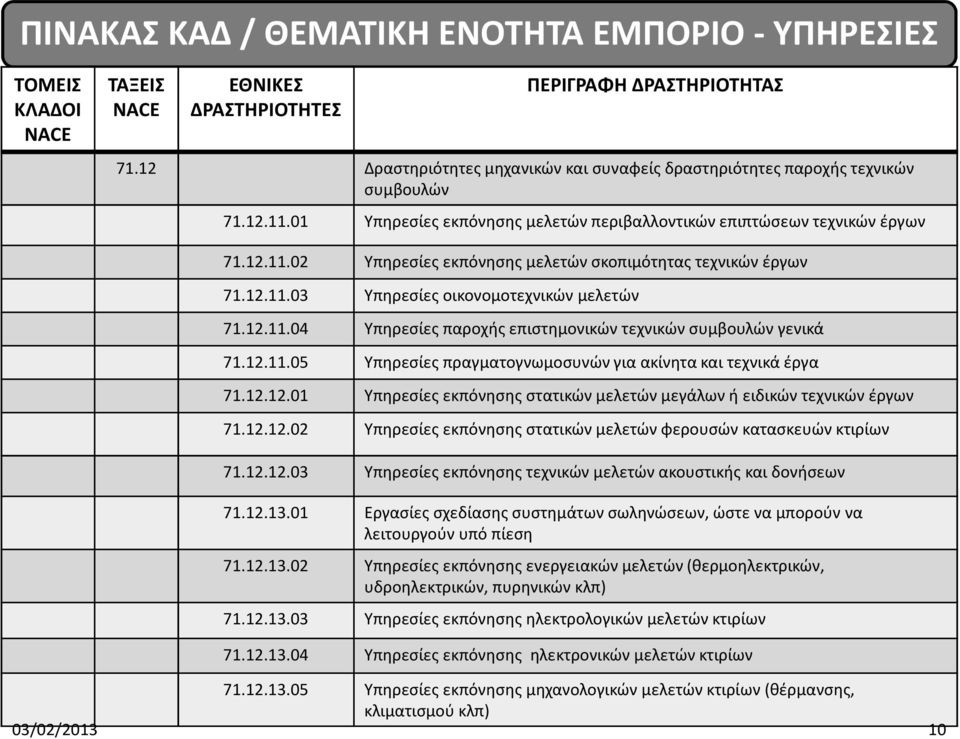 12.11.03 Υπηρεσίες οικονομοτεχνικών μελετών 71.12.11.04 Υπηρεσίες παροχής επιστημονικών τεχνικών συμβουλών γενικά 71.12.11.05 Υπηρεσίες πραγματογνωμοσυνών για ακίνητα και τεχνικά έργα 71.12.12.01 Υπηρεσίες εκπόνησης στατικών μελετών μεγάλων ή ειδικών τεχνικών έργων 71.