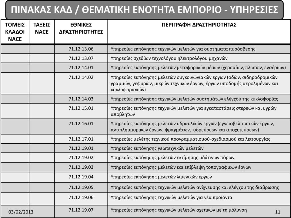 01 Υπηρεσίες εκπόνησης μελετών μεταφορικών μέσων (χερσαίων, πλωτών, εναέριων) 71.12.14.