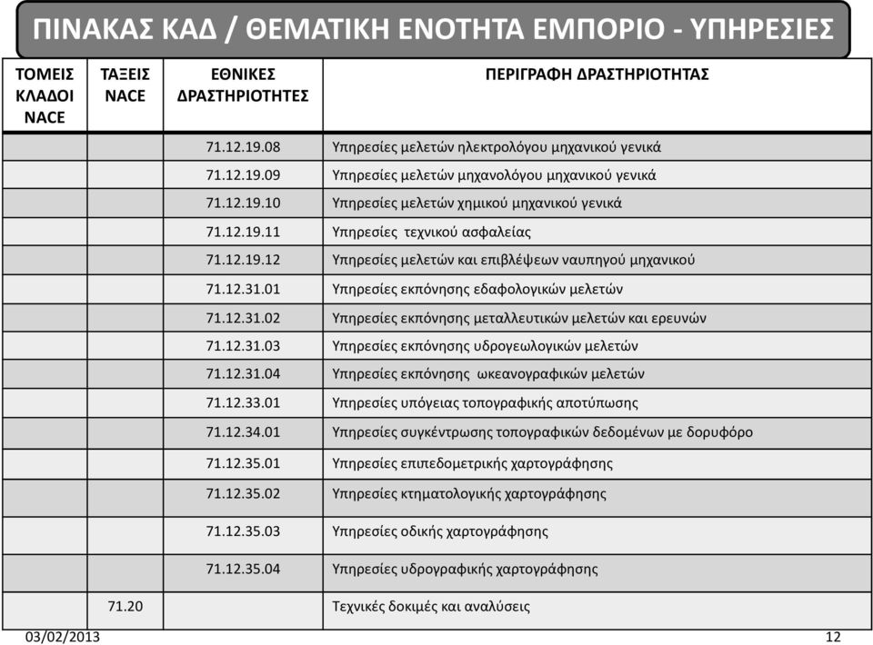 01 Υπηρεσίες εκπόνησης εδαφολογικών μελετών 71.12.31.02 Υπηρεσίες εκπόνησης μεταλλευτικών μελετών και ερευνών 71.12.31.03 Υπηρεσίες εκπόνησης υδρογεωλογικών μελετών 71.12.31.04 Υπηρεσίες εκπόνησης ωκεανογραφικών μελετών 71.