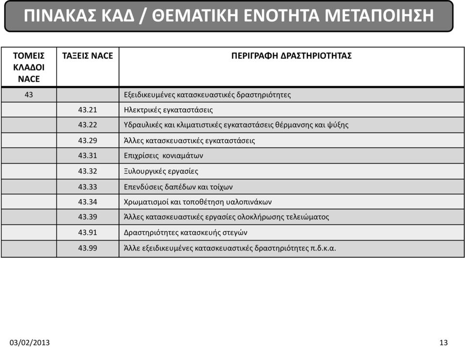 29 Άλλες κατασκευαστικές εγκαταστάσεις 43.31 Επιχρίσεις κονιαμάτων 43.32 Ξυλουργικές εργασίες 43.33 Επενδύσεις δαπέδων και τοίχων 43.