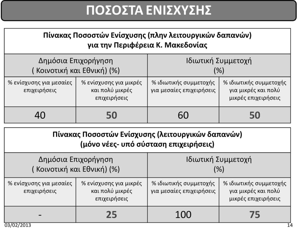 επιχειρήσεις Ιδιωτική Συμμετοχή (%) % ιδιωτικής συμμετοχής για μικρές και πολύ μικρές επιχειρήσεις 40 50 60 50 Πίνακας Ποσοστών Ενίσχυσης (λειτουργικών δαπανών) (μόνο νέες- υπό σύσταση