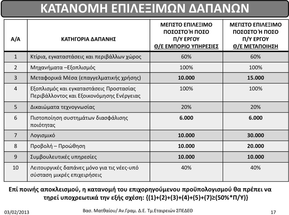 000 4 Εξοπλισμός και εγκαταστάσεις Προστασίας Περιβάλλοντος και Εξοικονόμησης Ενέργειας 100% 100% 5 Δικαιώματα τεχνογνωσίας 20% 20% 6 Πιστοποίηση συστημάτων διασφάλισης ποιότητας 6.000 6.