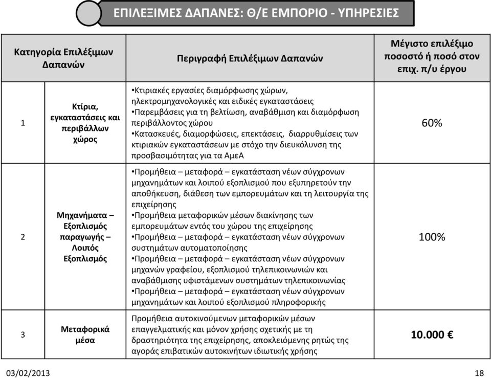 περιβάλλοντος χώρου Κατασκευές, διαμορφώσεις, επεκτάσεις, διαρρυθμίσεις των κτιριακών εγκαταστάσεων με στόχο την διευκόλυνση της προσβασιμότητας για τα ΑμεΑ 60% 2 Μηχανήματα Εξοπλισμός παραγωγής