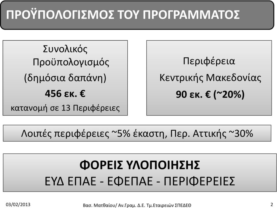 (~20%) Λοιπές περιφέρειες ~5% έκαστη, Περ.
