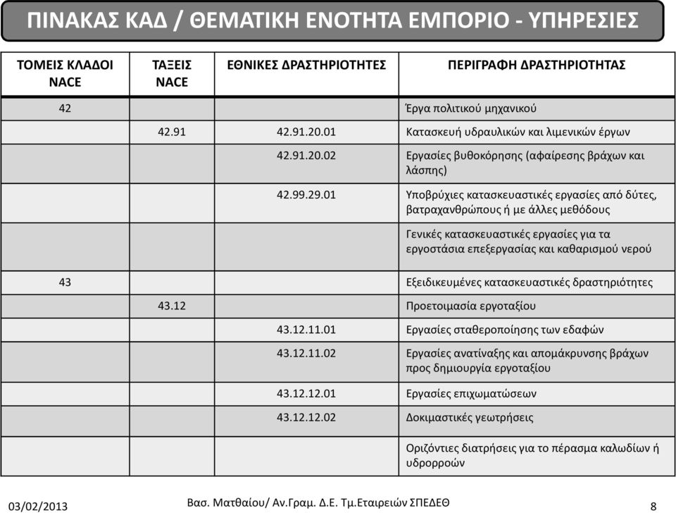 01 Υποβρύχιες κατασκευαστικές εργασίες από δύτες, βατραχανθρώπους ή με άλλες μεθόδους Γενικές κατασκευαστικές εργασίες για τα εργοστάσια επεξεργασίας και καθαρισμού νερού 43 Εξειδικευμένες
