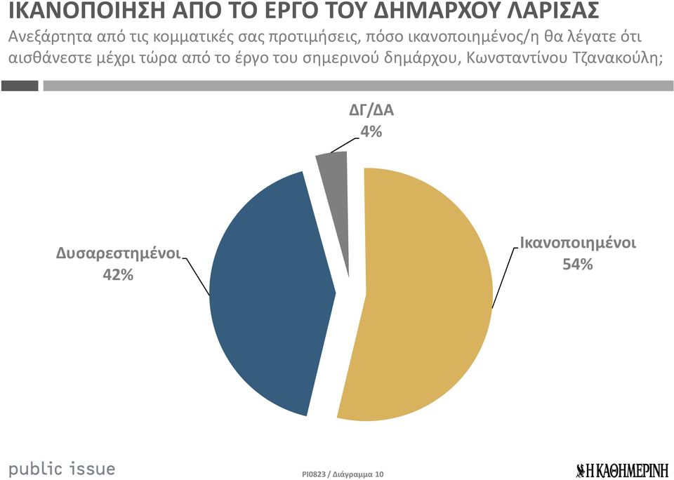 αισθάνεστε μέχρι τώρα από το έργο του σημερινού δημάρχου,