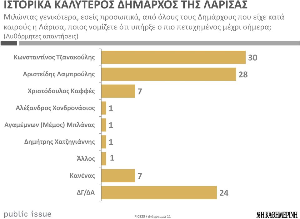 απαντήσεις) Κωνσταντίνος Τζανακούλης Αριστείδης Λαμπρούλης 28 30 Χριστόδουλος Καφφές Αλέξανδρος