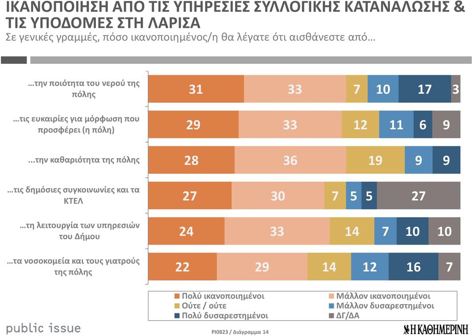 ..την καθαριότητα της πόλης 28 36 19 9 9 τις δημόσιες συγκοινωνίες και τα ΚΤΕΛ 2 30 5 5 2 τη λειτουργία των υπηρεσιών του Δήμου 24 33 14 10 10 τα