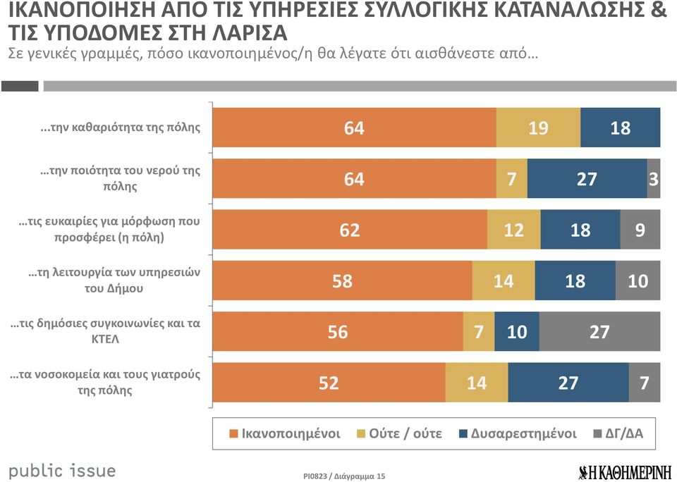 ..την καθαριότητα της πόλης 64 19 18 την ποιότητα του νερού της πόλης 64 2 3 τις ευκαιρίες για μόρφωση που προσφέρει (η πόλη)