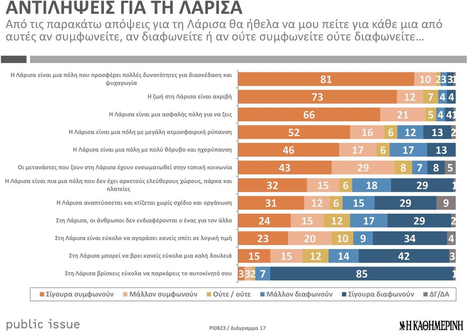 μεγάλη ατμοσφαιρική ρύπανση 52 16 6 12 13 2 Η Λάρισα είναι μια πόλη με πολύ θόρυβο και ηχορύπανση 46 1 6 1 13 Οι μετανάστες που ζουν στη Λάρισα έχουν ενσωματωθεί στην τοπική κοινωνία 43 29 8 8 5 Η