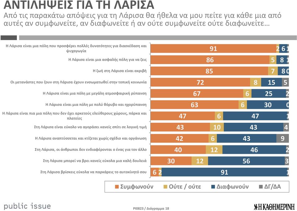 ενσωματωθεί στην τοπική κοινωνία 2 8 15 5 Η Λάρισα είναι μια πόλη με μεγάλη ατμοσφαιρική ρύπανση 6 6 25 2 Η Λάρισα είναι μια πόλη με πολύ θόρυβο και ηχορύπανση 63 6 30 0 Η Λάρισα είναι πια μια πόλη