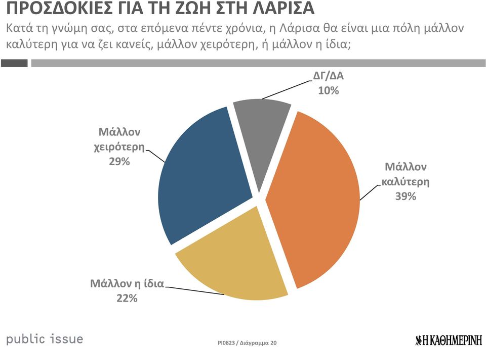 ζει κανείς, μάλλον χειρότερη, ή μάλλον η ίδια; ΔΓ/ΔΑ 10% Μάλλον