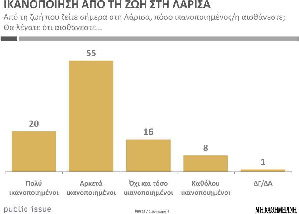 55 20 16 8 1 Πολύ ικανοποιημένοι Αρκετά ικανοποιημένοι Όχι και