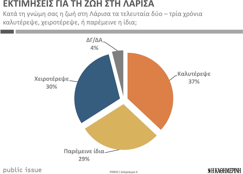 καλυτέρεψε, χειροτέρεψε, ή παρέμεινε η ίδια; ΔΓ/ΔΑ 4%