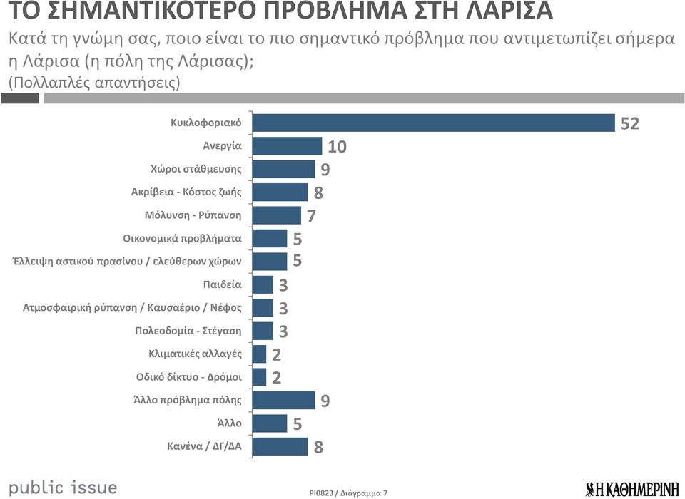 Οικονομικά προβλήματα Έλλειψη αστικού πρασίνου / ελεύθερων χώρων Παιδεία Ατμοσφαιρική ρύπανση / Καυσαέριο / Νέφος Πολεοδομία -