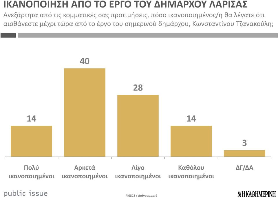 του σημερινού δημάρχου, Κωνσταντίνου Τζανακούλη; 40 28 14 14 3 Πολύ ικανοποιημένοι