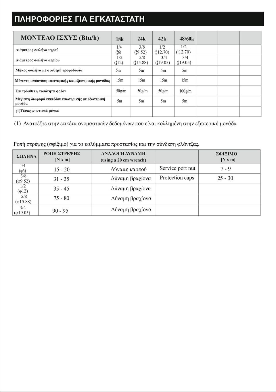 05) Μήκος σωλήνα με σταθερή τροφοδοσία 5m 5m 5m 5m Μέγιστη απόσταση εσωτερικής και εξωτερικής μονάδας 15m 15m 15m 15m Επιπρόσθετη ποσότητα φρέον 50g/m 50g/m 50g/m 100g/m Μέγιστη διαφορά επιπέδου