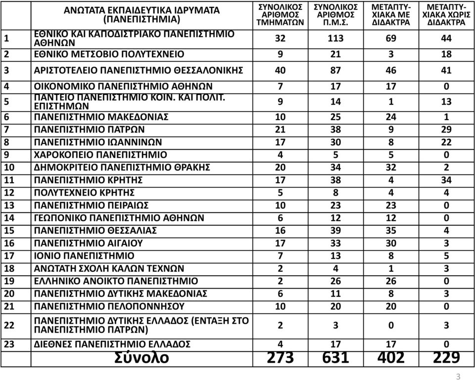 ΕΠΙΣΤΗΜΩΝ 9 14 1 13 6 ΠΑΝΕΠΙΣΤΗΜΙΟ ΜΑΚΕΔΟΝΙΑΣ 10 25 24 1 7 ΠΑΝΕΠΙΣΤΗΜΙΟ ΠΑΤΡΩΝ 21 38 9 29 8 ΠΑΝΕΠΙΣΤΗΜΙΟ ΙΩΑΝΝΙΝΩΝ 17 30 8 22 9 ΧΑΡΟΚΟΠΕΙΟ ΠΑΝΕΠΙΣΤΗΜΙΟ 4 5 5 0 10 ΔΗΜΟΚΡΙΤΕΙΟ ΠΑΝΕΠΙΣΤΗΜΙΟ ΘΡΑΚΗΣ 20