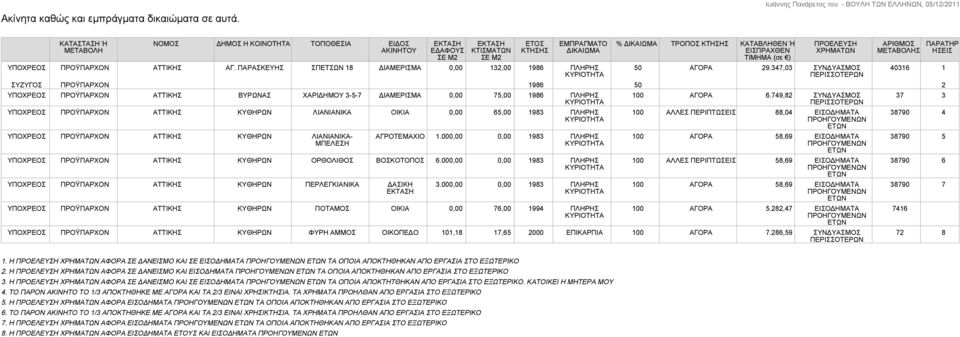 347,03 ΣΥΝΔΥΑΣΜΟΣ ΑΡΙΘΜΟΣ Σ ΠΑΡΑΤΗΡ ΗΣΕΙΣ 40316 1 ΣΥΖΥΓΟΣ ΠΡΟΫΠΑΡΧΟΝ 1986 50 2 ΠΡΟΫΠΑΡΧΟΝ ΑΤΤΙΚΗΣ ΒΥΡΩΝΑΣ ΧΑΡΙΔΗΜΟΥ 3-5-7 ΔΙΑΜΕΡΙΣΜΑ 0,00 75,00 1986 ΠΛΗΡΗΣ ΠΡΟΫΠΑΡΧΟΝ ΑΤΤΙΚΗΣ ΚΥΘΗΡΩΝ ΛΙΑΝΙΑΝΙΚΑ ΟΙΚΙΑ