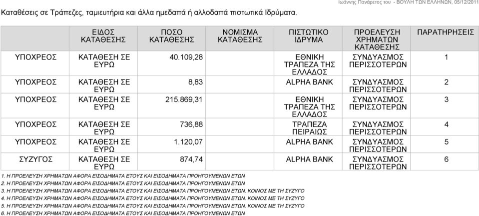 Η ΑΦΟΡΑ ΕΙΣΟΔΗΜΑΤΑ ΕΤΟΥΣ ΚΑΙ ΕΙΣΟΔΗΜΑΤΑ. ΚΟΙΝΟΣ ΜΕ ΤΗ ΣΥΖΥΓΟ 6. Η ΑΦΟΡΑ ΕΙΣΟΔΗΜΑΤΑ ΕΤΟΥΣ ΚΑΙ ΕΙΣΟΔΗΜΑΤΑ ΠΙΣΤΩΤΙΚΟ ΙΔΡΥΜΑ 40.