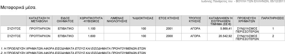 ΚΤΗΣΗΣ ΚΑΤΑΒΛΗΘΕΝ Ή ΕΙΣΠΡΑΧΘΕΝ ΤΙΜΗΜΑ (ΣΕ ) ΣΥΖΥΓΟΣ ΠΡΟΫΠΑΡΧΟΝ ΕΠΙΒΑΤΙΚΟ 1.