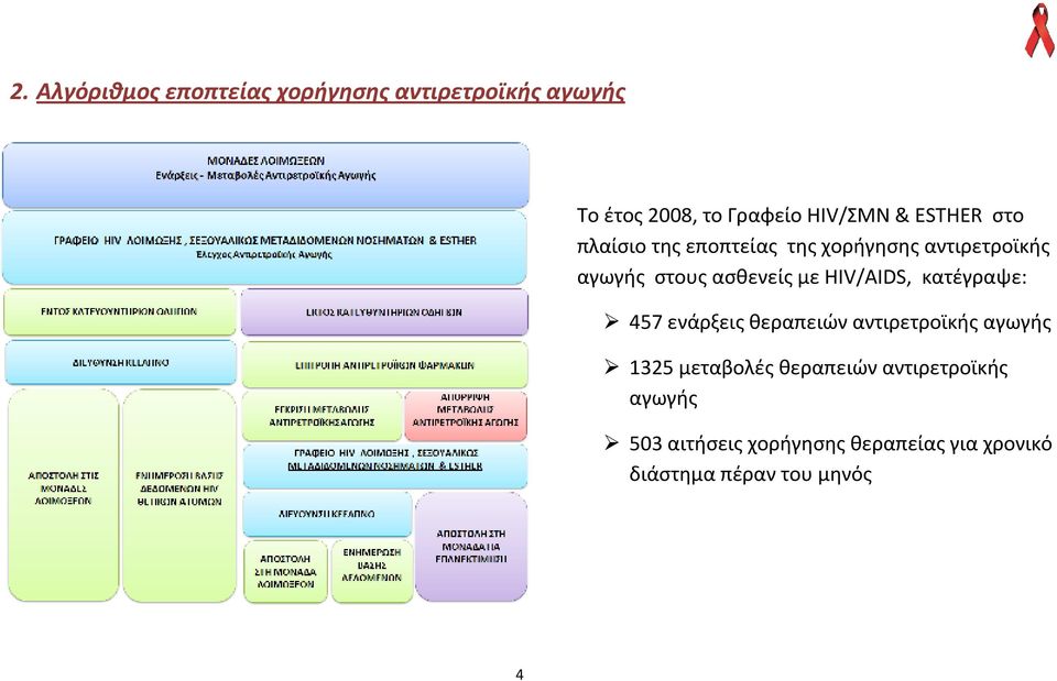 ΗΙV/AIDS, κατέγραψε: 457 ενάρξεις θεραπειών αντιρετροϊκής αγωγής 1325 μεταβολές θεραπειών