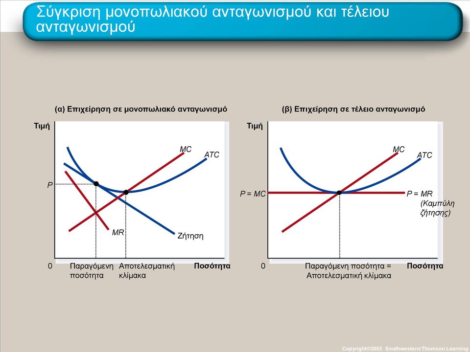 Επιχείρηση σε τέλειο ανταγωνισμό MC ATC MC ATC P P = MC P = MR (Καμπύλη ζήτησης) MR