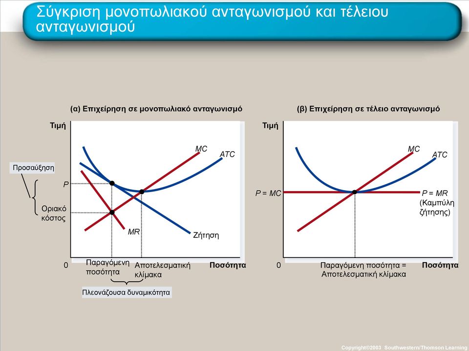 MC ATC Προσαύξηση P Οριακό κόστος P = MC P = MR (Καμπύλη ζήτησης) MR Ζήτηση 0 Παραγόμενη