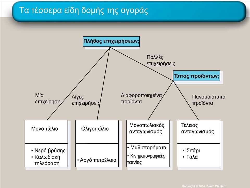 Πανομοιότυπα προϊόντα Μονοπώλιο Ολιγοπώλιο Μονοπωλιακός ανταγωνισμός Τέλειος ανταγωνισμός