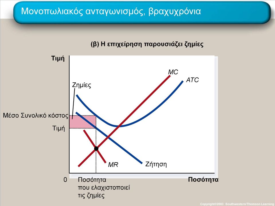 επιχείρηση παρουσιάζει ζημίες Ζημίες MC ATC Μέσο