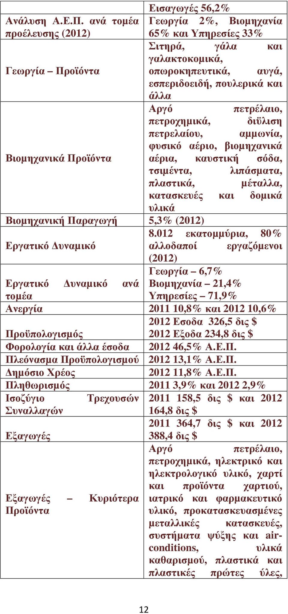 πετροχηµικά, διϋλιση πετρελαίου, αµµωνία, φυσικό αέριο, βιοµηχανικά Βιοµηχανικά Προϊόντα αέρια, καυστική σόδα, τσιµέντα, λιπάσµατα, πλαστικά, µέταλλα, κατασκευές και δοµικά υλικά Βιοµηχανική Παραγωγή