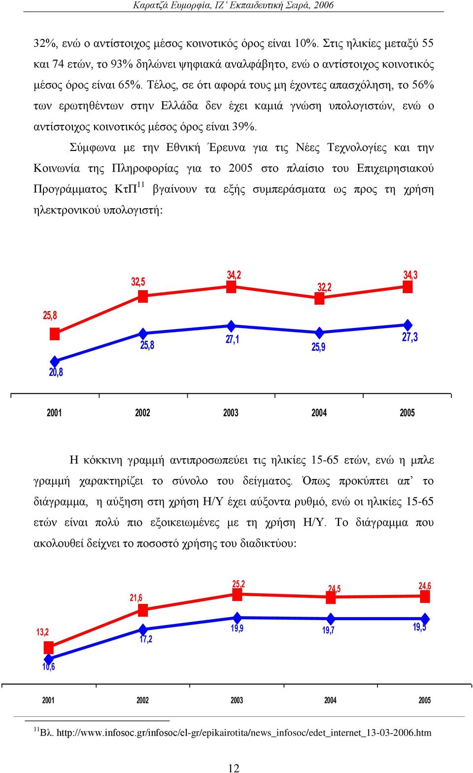 χκθσλα κε ηελ Δζληθή Έξεπλα γηα ηηο Νέεο Σερλνινγίεο θαη ηελ Κνηλσλία ηεο Πιεξνθνξίαο γηα ην 2005 ζην πιαίζην ηνπ Δπηρεηξεζηαθνχ Πξνγξάκκαηνο ΚηΠ 11 βγαίλνπλ ηα εμήο ζπκπεξάζκαηα σο πξνο ηε ρξήζε