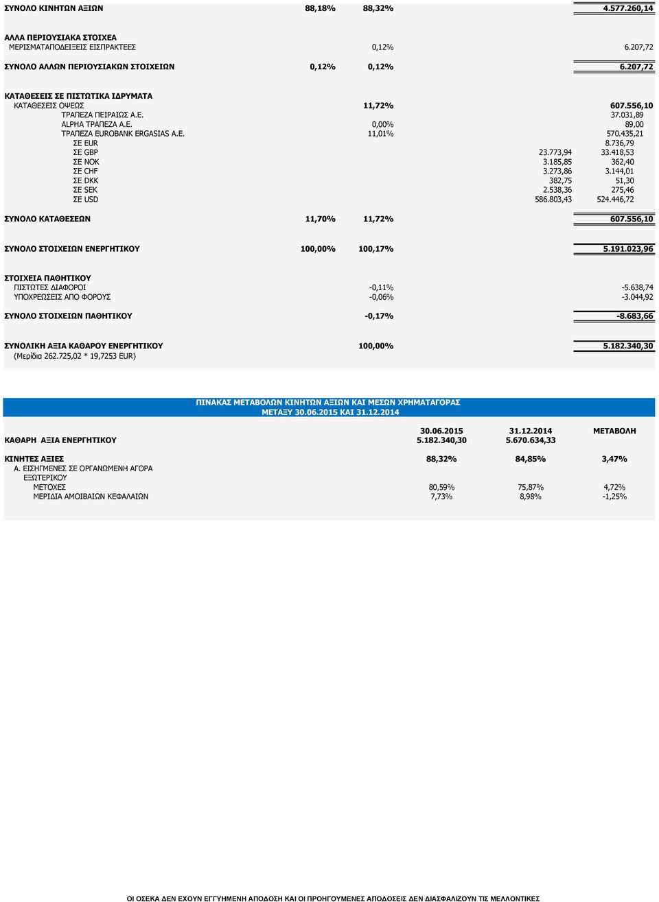 736,79 ΣΕ GBP 23.773,94 33.418,53 ΣΕ NOK 3.185,85 362,40 ΣΕ CHF 3.273,86 3.144,01 ΣΕ DKK 382,75 51,30 ΣΕ SEK 2.538,36 275,46 ΣE USD 586.803,43 524.446,72 ΣΥΝΟΛΟ ΚΑΤΑΘΕΣΕΩΝ 11,70% 11,72% 607.