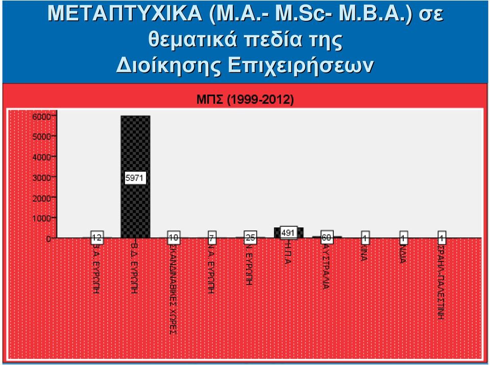 ) σε θεµατικά πεδία