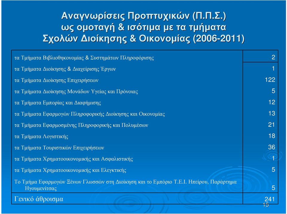 Τµήµατα ιοίκησης Επιχειρήσεων τα Τµήµατα ιοίκησης Μονάδων Υγείας και Πρόνοιας τα Τµήµατα Εµπορίας και ιαφήµισης τα Τµήµατα Εφαρµογών Πληροφορικής ιοίκησης και Οικονοµίας τα Τµήµατα