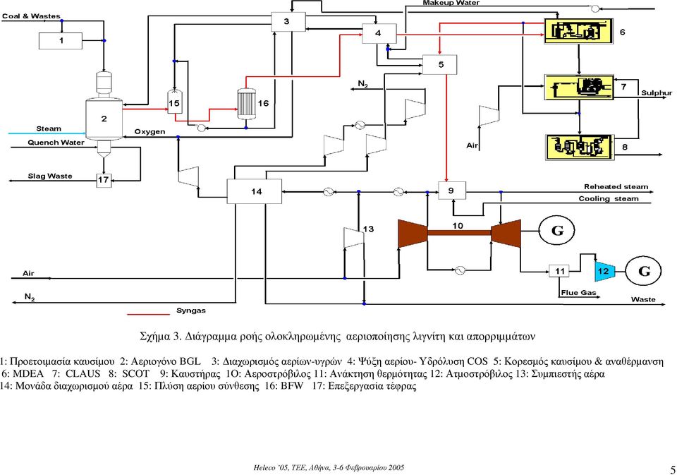 Αεριογόνο BGL 3: ιαχωρισµός αερίων-υγρών 4: Ψύξη αερίου- Υδρόλυση COS 5: Κορεσµός καυσίµου &