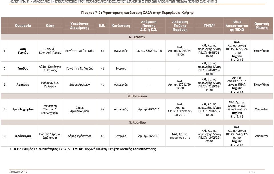 Δ. Καλυβών Κοινότητα Ασή Γωνιάς 57 Ανενεργός Αρ. πρ. 86/20-07-09 ΝΑΙ, Αρ. πρ. 17943/24-12-08 Κοινότητα Ν. Γαύδος 48 Ενεργός - - Δήμος Αρμένων 40 Ανενεργός - Ν. Ηρακλείου ΝΑΙ, Αρ. πρ. 17981/29-12-08 ΝΑΙ, Αρ.