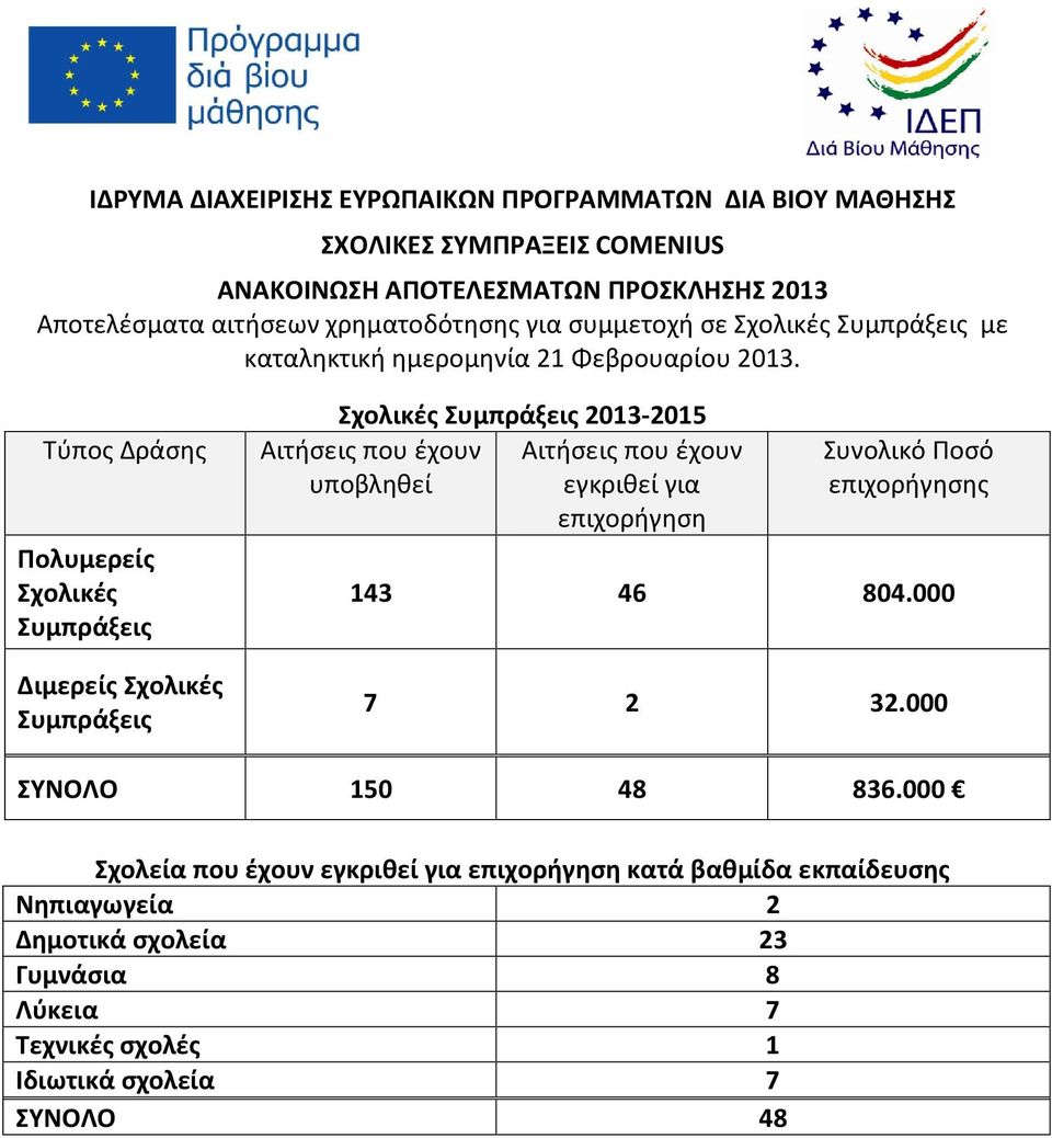 Τύπος Δράσης Πολυμερείς Σχολικές Συμπράξεις Διμερείς Σχολικές Συμπράξεις Σχολικές Συμπράξεις 2013-2015 Αιτήσεις που έχουν Αιτήσεις που έχουν υποβληθεί εγκριθεί για