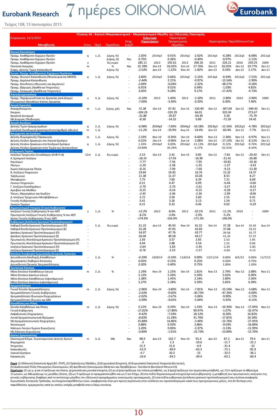 Ακαθάριστο Εγχώριο Προϊόν Δ (qoq, %) Ναι 0.75% 0.36% 0.40% 0.97% 2.11% Πραγμ. Ακαθάριστο Εγχώριο Προϊόν y δις ευρώ 185.11 2013 192.61 2012 206.16 2011 226.21 2010 239.