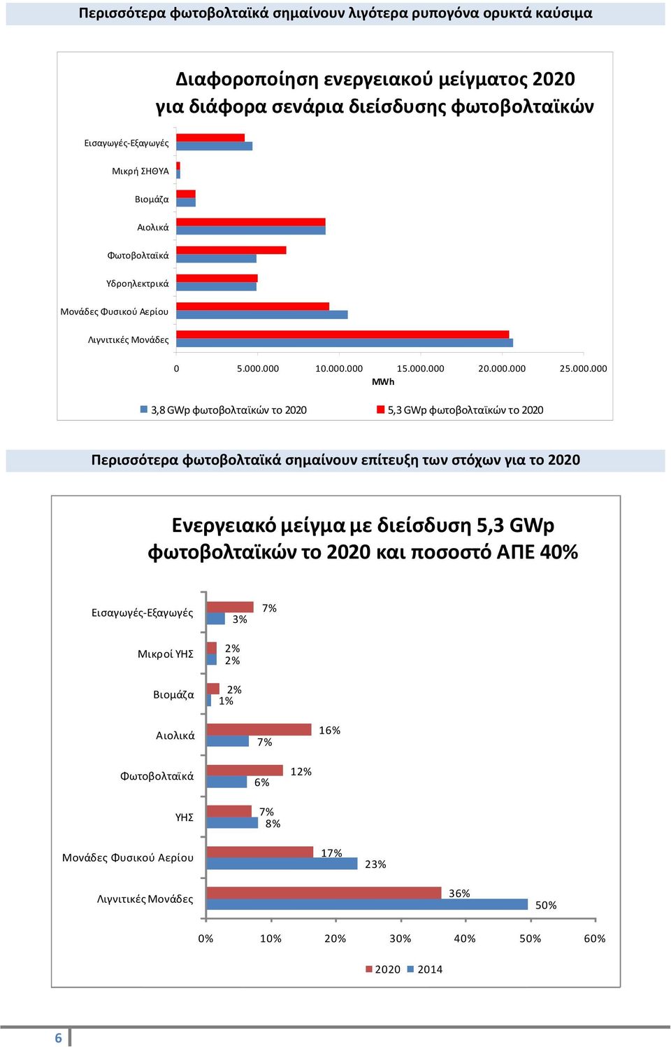 000 10.000.000 15.000.000 20.000.000 25.000.000 MWh 3,8 GWp φωτοβολταϊκών το 2020 5,3 GWp φωτοβολταϊκών το 2020 Περισσότερα φωτοβολταϊκά σημαίνουν επίτευξη των στόχων για το 2020