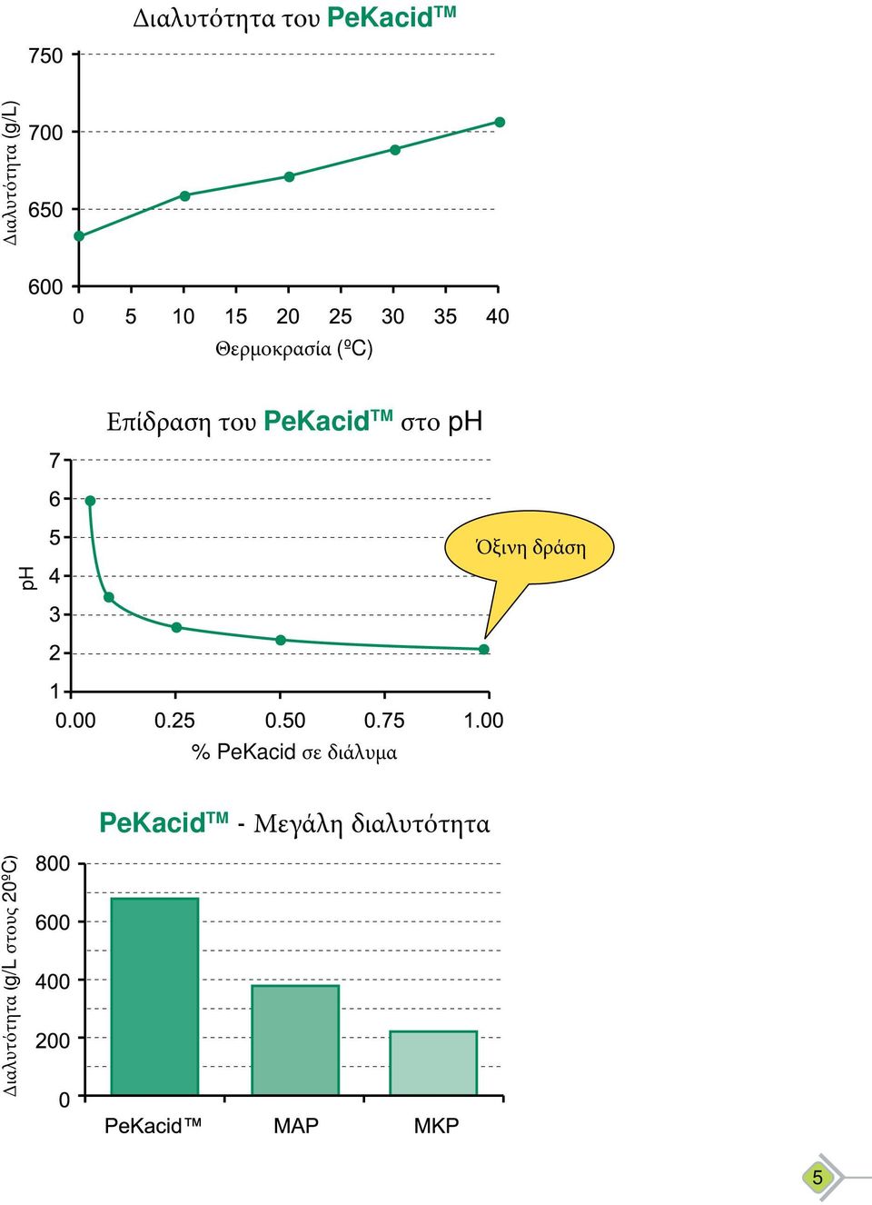 Όξινη δράση ph % PeKacid σε διάλυμα PeKacid TM